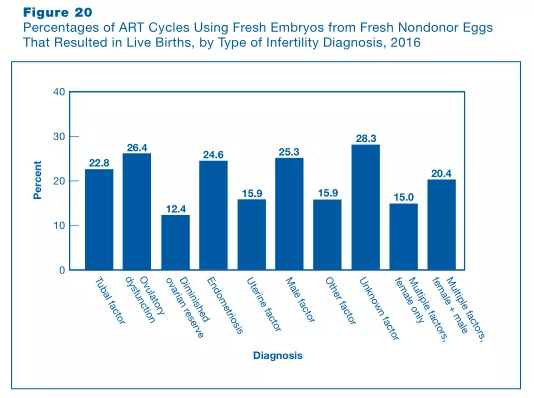 美國CDC統計的不孕原因數據