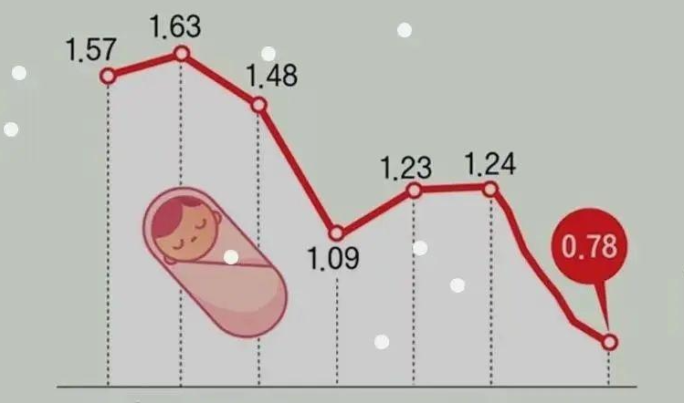 韓國2023年出生人口僅約23.5萬，創(chuàng)歷史新低！