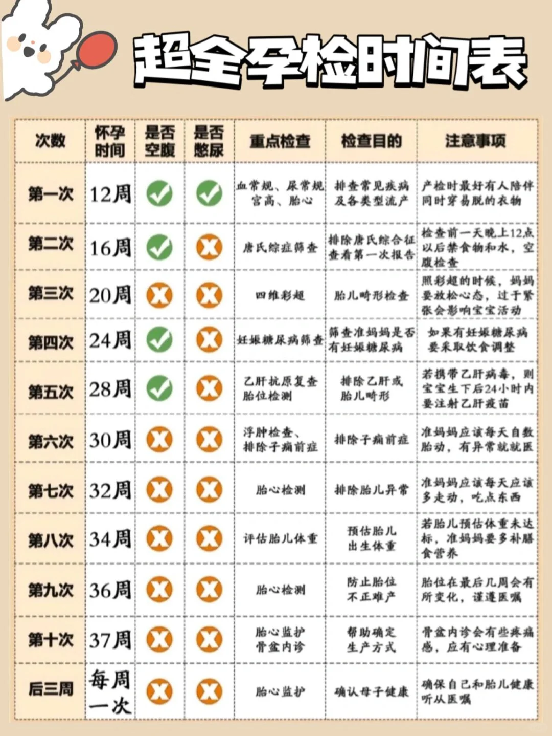 孕期產檢時間表看過來