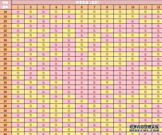 孕早期孕吐是由于體內的激素在作祟，與胎兒的性別沒有什么關系的